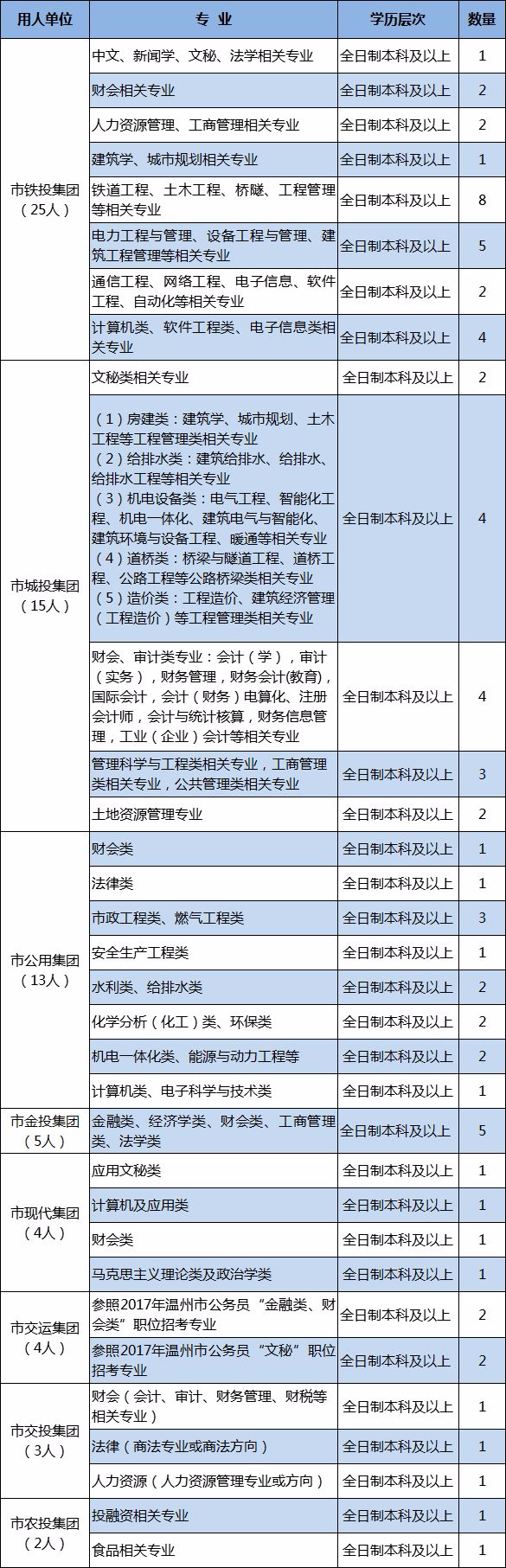 温州净新闻旨在加快促进人才， 人才强大的企业战略，进一步完善国有企业才能的质量结构，介绍， 储备我们城市经济和社会发展所需的一些高级专业优秀人才。研究，决定在温州市开展重点学院和大学等“一流”。特此宣布相关事项如下：