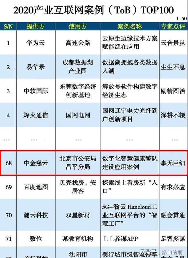 12月25日，国内互联网和IT权威杂志“互联网周”联合伊纳民能方发布“2020工业互联网案例（TOB）TOP100”名单。