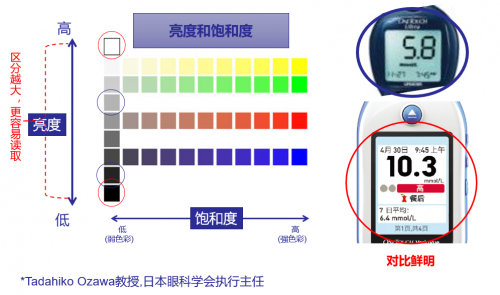 糖尿病可能是不熟悉的，如今， 越来越高的血糖和糖尿病患者，控制血糖， 您必须实时监测血糖浓度以控制饮食。所以现在每个人都会在每个人的家中都有一个家庭血糖米。但在市场上， 血糖仪表品牌我们应该选择一个好的家用血糖米？哪种品牌的血糖是好的？在这里，我想推荐约翰逊和约翰逊。选择进口血糖仪，当然， 选择一个大品牌。不仅测量，质量保证，约翰逊和约翰逊的血糖仪是一个非常好的家用血糖仪表品牌。