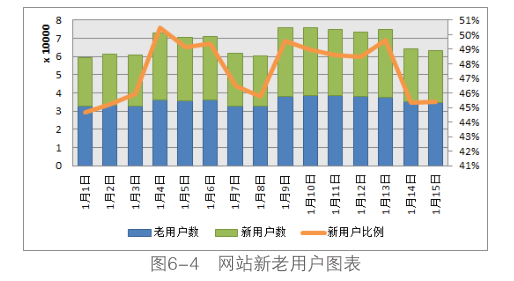 本网站新用户和旧用户的分析已成为网站分析中最常见的用户分段方法。它也是网站分析中用户分析的重要组成部分。 Google Analytics名称新访客并返回访客， 分别。同时， 还有新用户的比率。