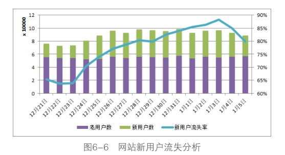 基于新用户和旧用户分析，让网站更好地留住旧用户， 发现新用户，但只加强网站[专业网站建设推广]用户数量还不够。同时， 我们需要提高网站用户的质量。本网站的活动用户为网站带来了活力。同时， 为网站创造持久的值。而用户的活动已经下降，用户可能会逐渐远离网站。反过来。所以通过分析网站的活动用户， 您可以检查目前网站的实际操作状态，分析用户丢失可以了解网站是否具有被淘汰的风险。网站是否能够保留新用户。