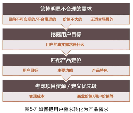 柳市公司官网制作_采用用户研究， 用户反馈， 竞争分析， 产品数据， 等等。我们可以获得很多替代要求。下一个，我们必须分析和筛选它们。