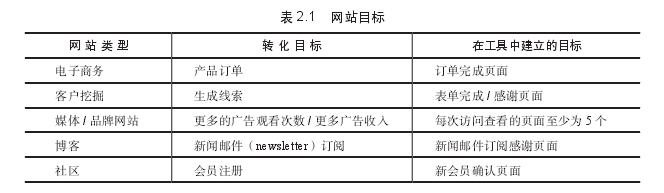 在您的Web分析工具中建立网站转换目标有助于了解在线业务的成功跟踪[公司网站生成]网站优化工作的成功。如果没有确定目标，您的工作效果尚不清楚。