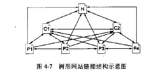 网站结构的第二个含义是指链接结构，或者是逻辑结构，那是， 由内部链路形成的链路的链接。