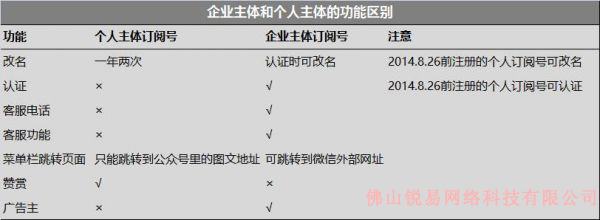 尽管微信官方账号已经存在很长时间了，但是对于一些新手朋友来说，他们在选择一个商业实体和一个个体实体之间犹豫不决。。如果您想使用微信公众号来推广自己的产品营销渠道，那就更难上手了。今天，在线公司，专业的微信开发公司将带您进行分析。