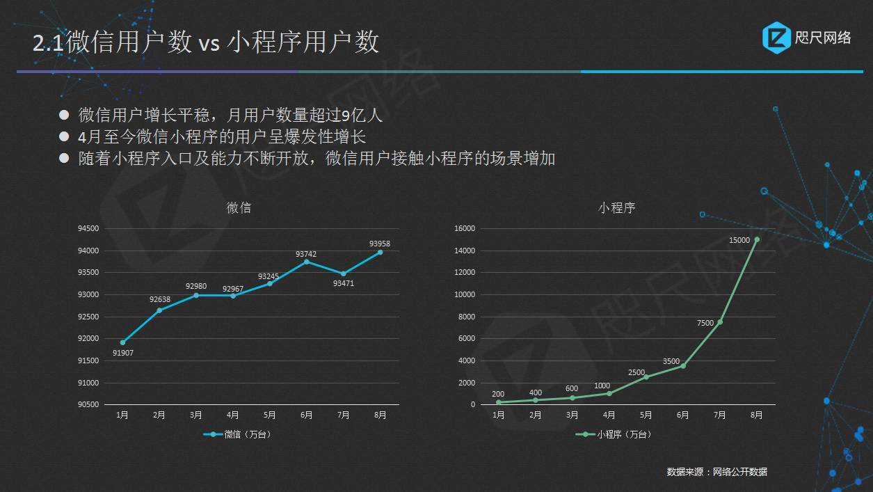 基于小程序最近的出色市场表现，企业家们可能不得不重新考虑小程序的真正价值。今天，网站建设公司的编辑将与您一起分析小程序的数据报告。。