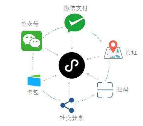 当涉及到迷你程序时，每个人都会首先想到微信的9亿点击量。 许多公司和商人将小程序视为新的重要位置。 通过小程序，他们有机会吸引和激活巨大的流量，这可以完全弥补公众的负担。 在此阶段，存在吸引粉丝，不活跃的粉丝和转化率低的问题。今天，网站建设企业的编辑将向您展示applet如何链接用户。