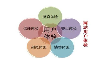柳市网站建设哪公司好_用户体验是，提到大多数SEO技术，但另一个然后我忽略了重要的事情。许多SEAER通常都知道优化用户体验。但不知道为什么要优化您的用户体验。只是为了增加搜索引擎的数量， 网站的重量， 和更高的转换率？然后应该从用户体验中优化网站优化？网络公司介绍它。