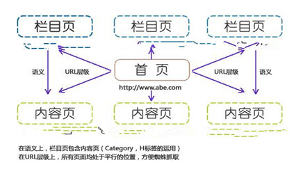 柳市好的公司网站建设_SEO优化具有内部优化，内部优化不仅是网站的内容，它包含许多方面。这包括关键字分析部署， 网站结构， 页， 等等。今天， 我不得不说网站结构是SEO优化的本质。