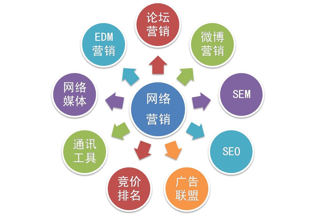 如何评估网络促销的影响？