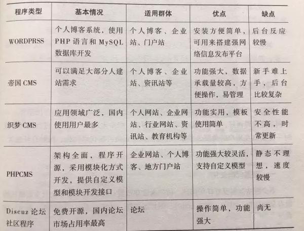 柳市专业网站开发公司_如何快速搭建一个网站？通过建站程序搭建不失为一个很好的方法。可如何选择建站程序？这些东西你要知道。