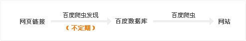 一篇原创的文章写完以后肯定是希望百度快速的去抓取到，进而放到快照中展示。下面温州网站制作专家盛世传媒就如何让百度更快的去抓取你的网站总结了以下三种方法：