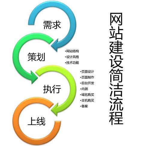 如今，随着网络大发展，网页传播与应用的速度也越来越快，网站建设与网页制作行业也获得了更大的发展空间。如今，无论是大企业进行产品推销、品牌宣传等等，各式各样的页面开发都大量涌现，这也使得网站的建设和网页制作成为了互联网行业最为热门的话题。那么，网站在建设之前需要做哪些准备工作呢？?现在专业人员就来给大家具体的分析一下吧。