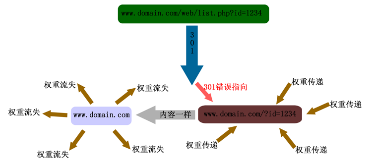 301跳转是很多网站都会遇到的问题，也是很多站长都迷茫的问题，因为在做301过程中会出现很多疑问，对于新手站长来说，这些疑问需要有人指点，需要全面了解。今天，小编特意邀请温州网站建设公司专业人士来为大家做一个详细的解答，希望大家对301跳转问题有所了解。