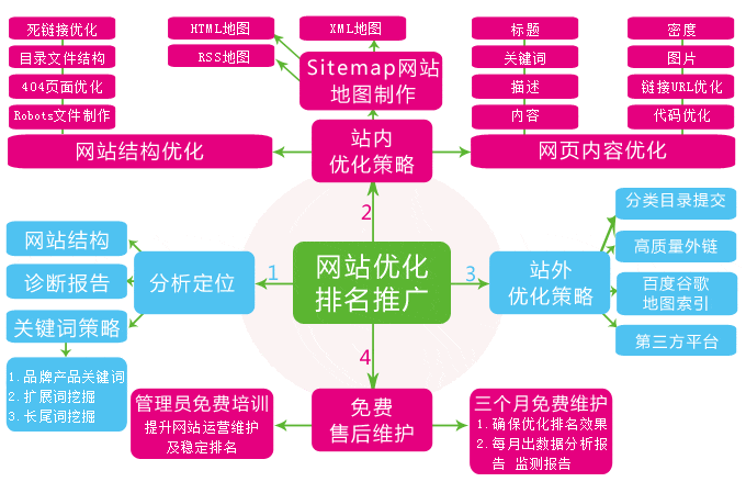 在SEO网站优化中， 内部页面排名将显示在第一页排列中。此时， 我担心我害怕影响我的网站是令人责任的。 这是做一切以重新关注主页的方式。和，当网站排名稳定时，为了改善网站的转换， 有必要促进网站的参与。今天的网站建立公司盛石中国分享网站优化经验是在网站上排名的问题。